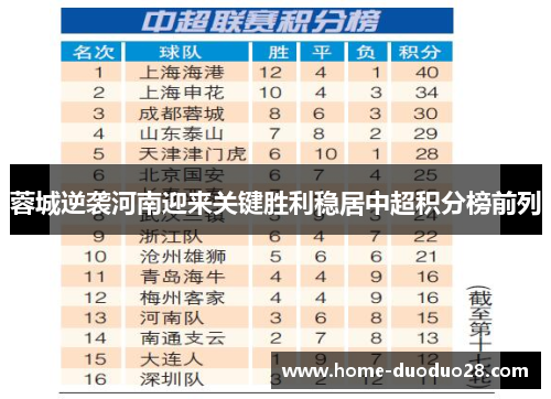 蓉城逆袭河南迎来关键胜利稳居中超积分榜前列